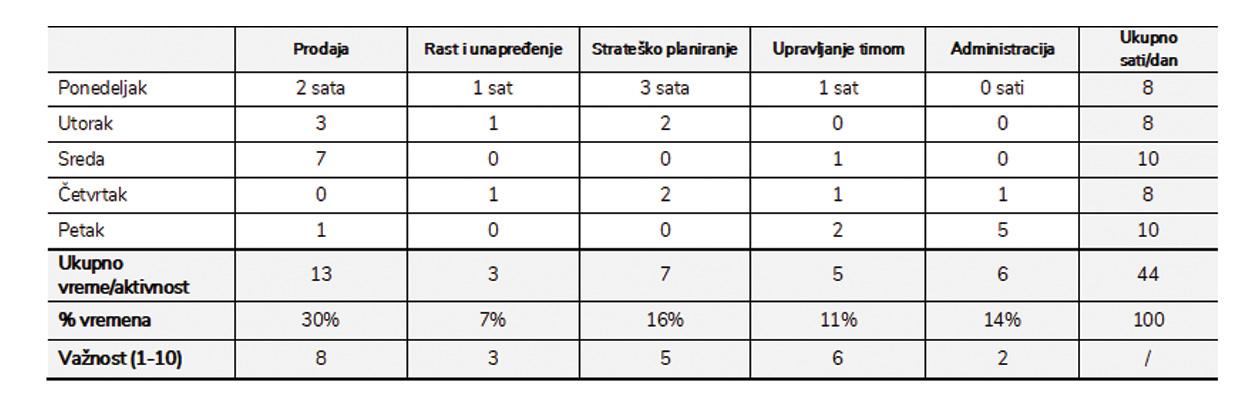 merenje vremena